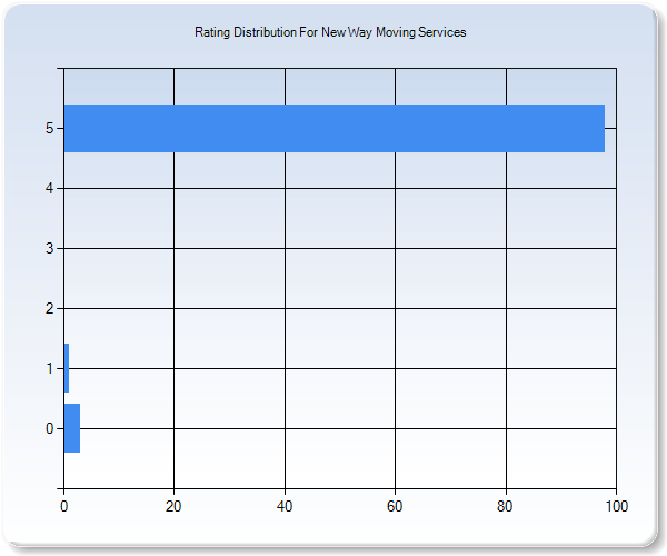 Customer Satisfaction by Star Value Graph