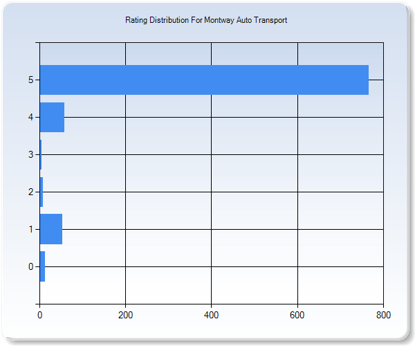 Customer Satisfaction by Star Value Graph