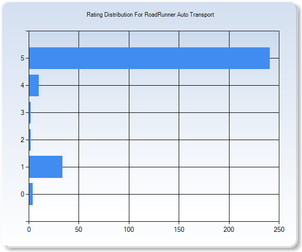 Customer Satisfaction by Star Value Graph