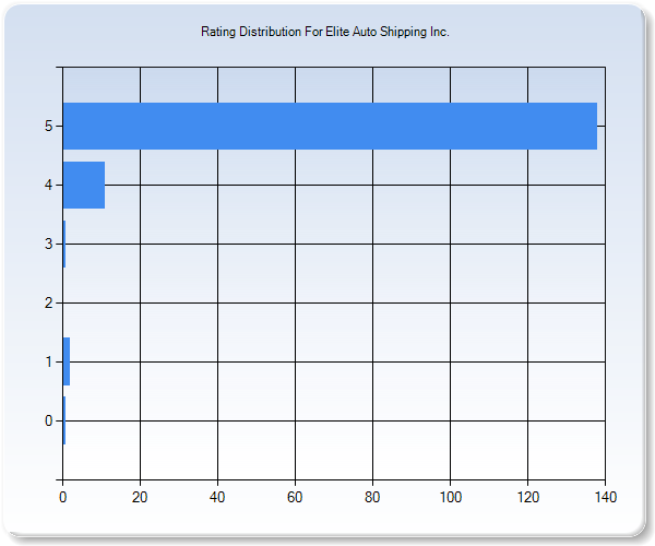 Customer Satisfaction by Star Value Graph