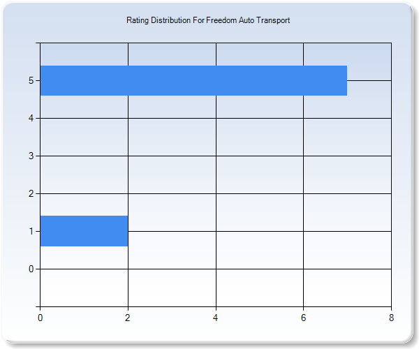 Customer Satisfaction by Star Value Graph