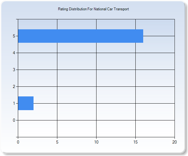 Customer Satisfaction by Star Value Graph