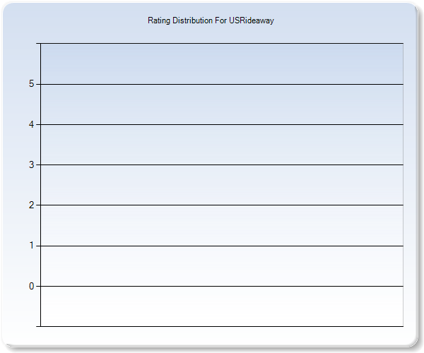 Customer Satisfaction by Star Value Graph