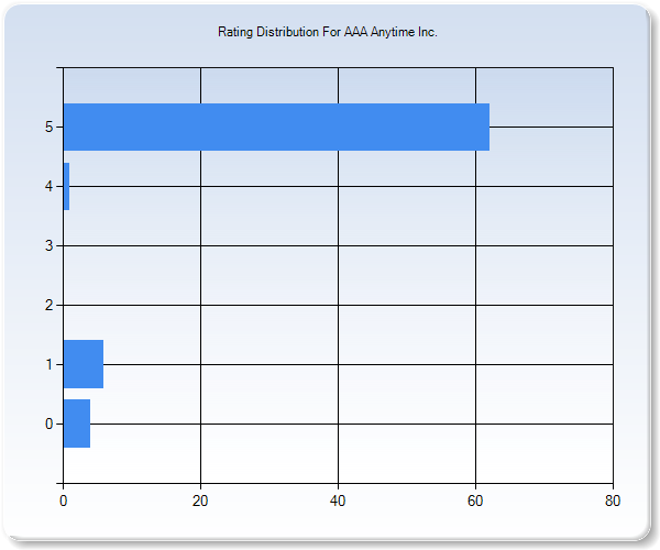 Customer Satisfaction by Star Value Graph