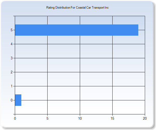 Customer Satisfaction by Star Value Graph