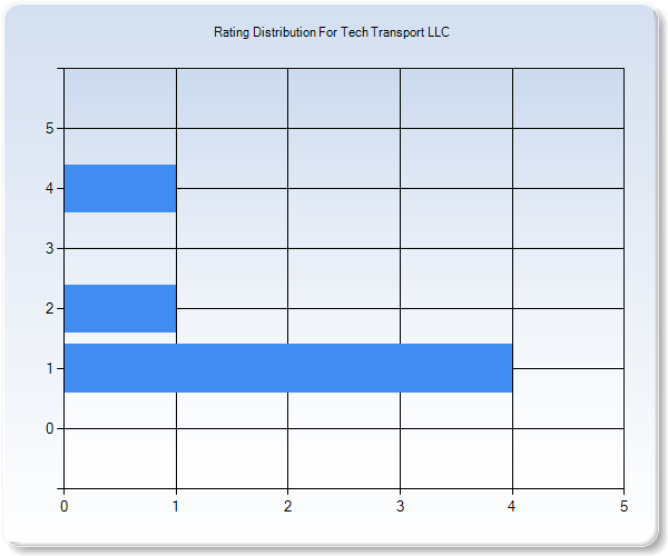 Customer Satisfaction by Star Value Graph