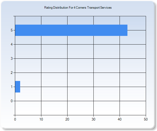 Customer Satisfaction by Star Value Graph