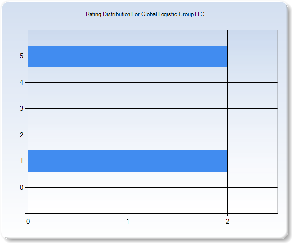 Customer Satisfaction by Star Value Graph