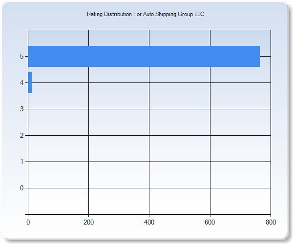 Customer Satisfaction by Star Value Graph