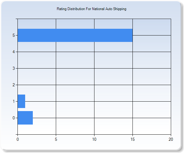 Customer Satisfaction by Star Value Graph