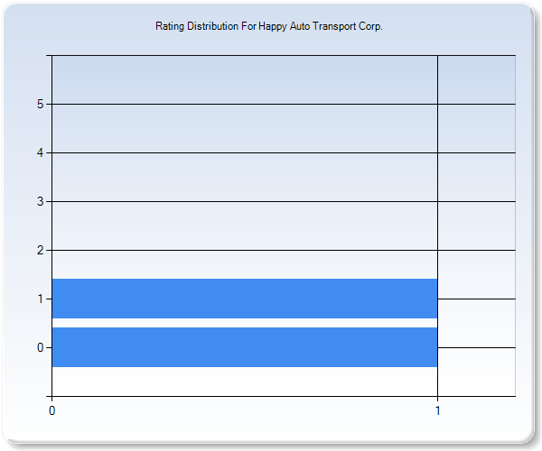 Customer Satisfaction by Star Value Graph