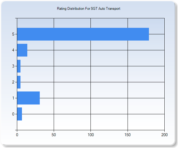 Customer Satisfaction by Star Value Graph