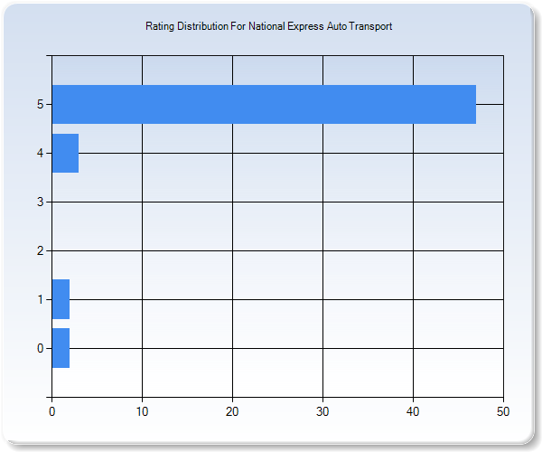 Customer Satisfaction by Star Value Graph