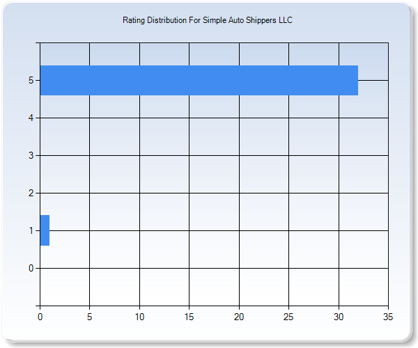 Customer Satisfaction by Star Value Graph