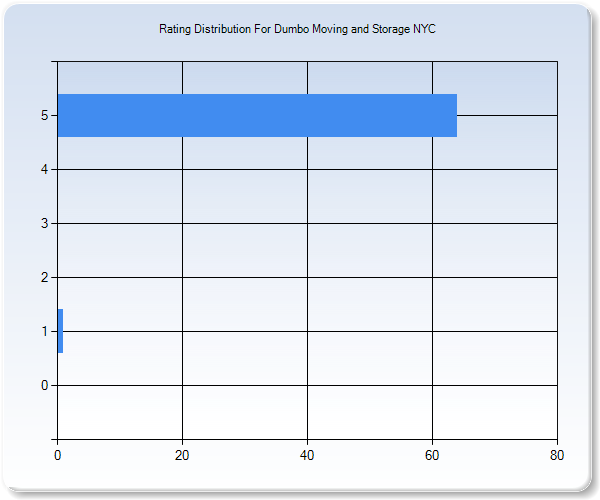 Customer Satisfaction by Star Value Graph