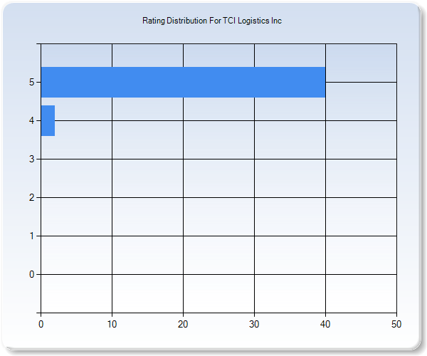 Customer Satisfaction by Star Value Graph