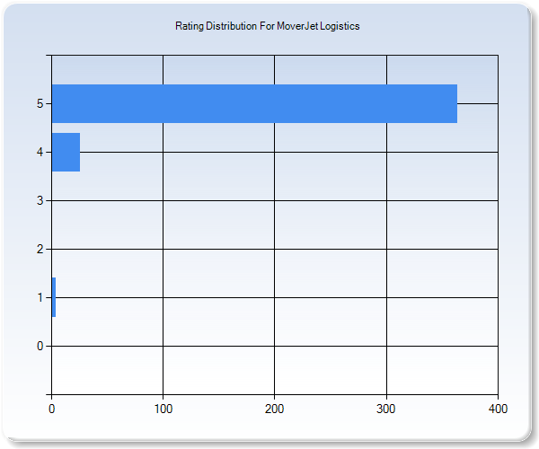 Customer Satisfaction by Star Value Graph