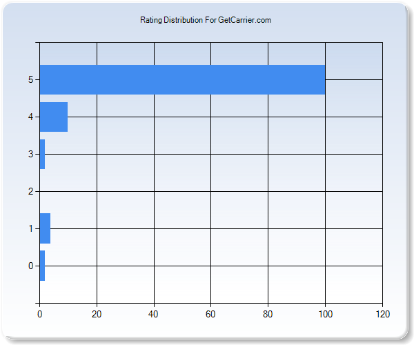 Customer Satisfaction by Star Value Graph