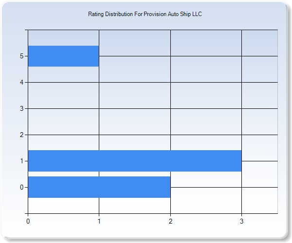 Customer Satisfaction by Star Value Graph