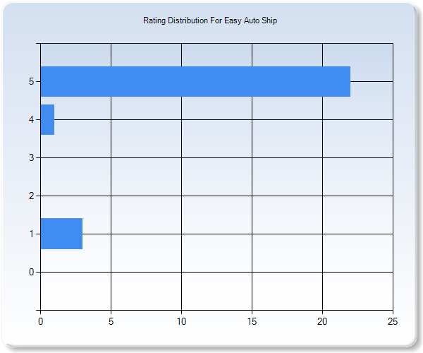 Customer Satisfaction by Star Value Graph