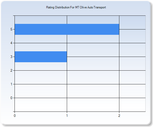 Customer Satisfaction by Star Value Graph