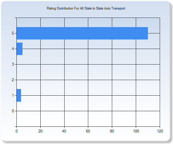 Customer Satisfaction by Star Value Graph