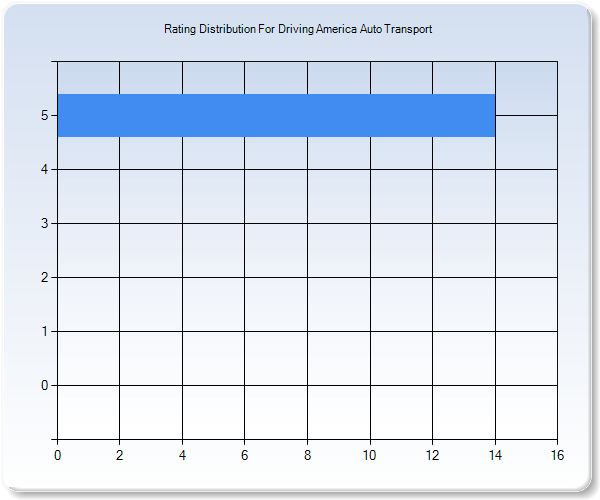 Customer Satisfaction by Star Value Graph