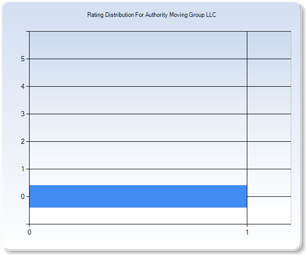 Customer Satisfaction by Star Value Graph