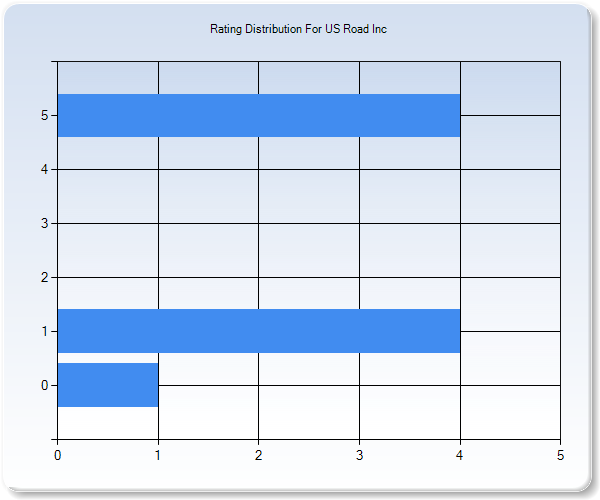 Customer Satisfaction by Star Value Graph