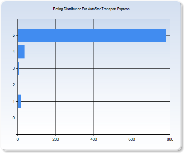 Customer Satisfaction by Star Value Graph