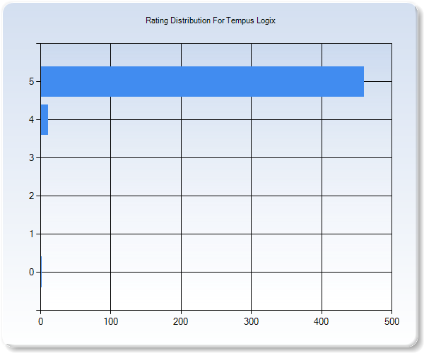 Customer Satisfaction by Star Value Graph