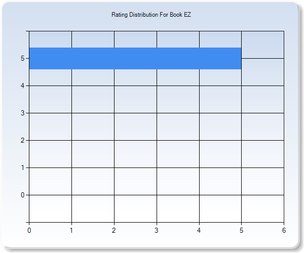 Customer Satisfaction by Star Value Graph