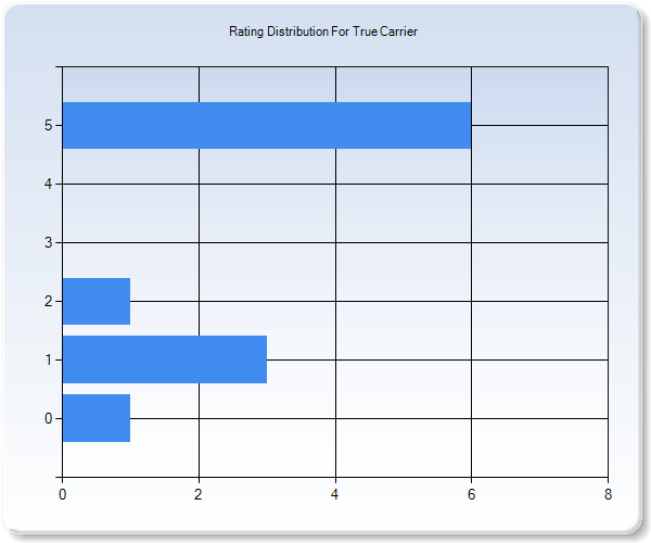 Customer Satisfaction by Star Value Graph