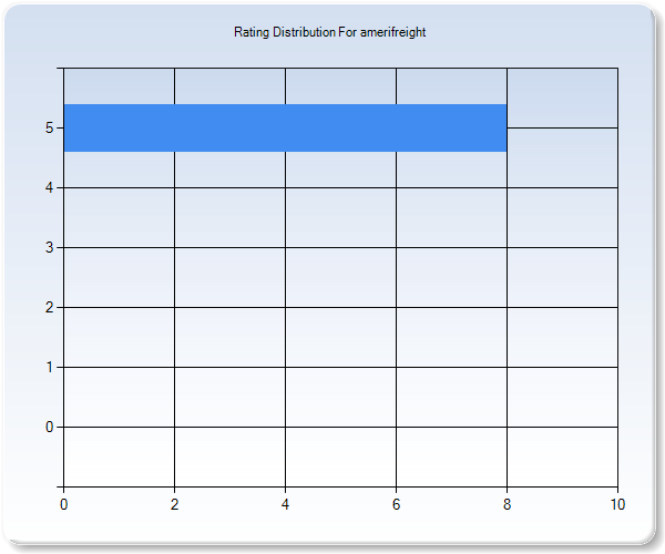 Customer Satisfaction by Star Value Graph