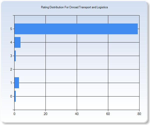 Customer Satisfaction by Star Value Graph