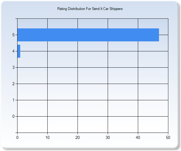 Customer Satisfaction by Star Value Graph