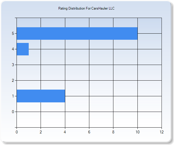 Customer Satisfaction by Star Value Graph