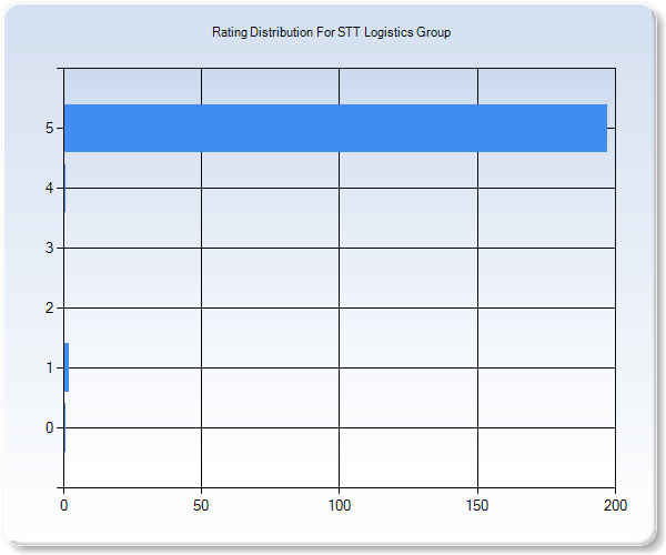 Customer Satisfaction by Star Value Graph