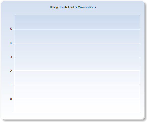 Customer Satisfaction by Star Value Graph