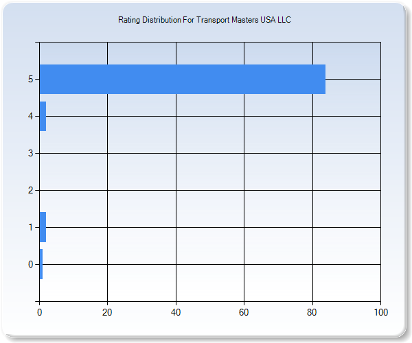 Customer Satisfaction by Star Value Graph