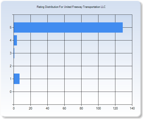 Customer Satisfaction by Star Value Graph