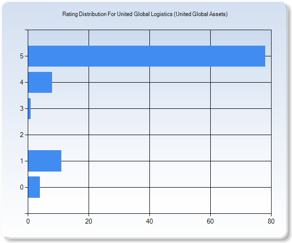 Customer Satisfaction by Star Value Graph