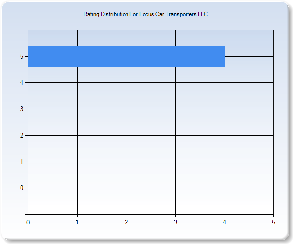 Customer Satisfaction by Star Value Graph