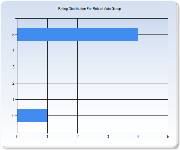 Customer Satisfaction by Star Value Graph