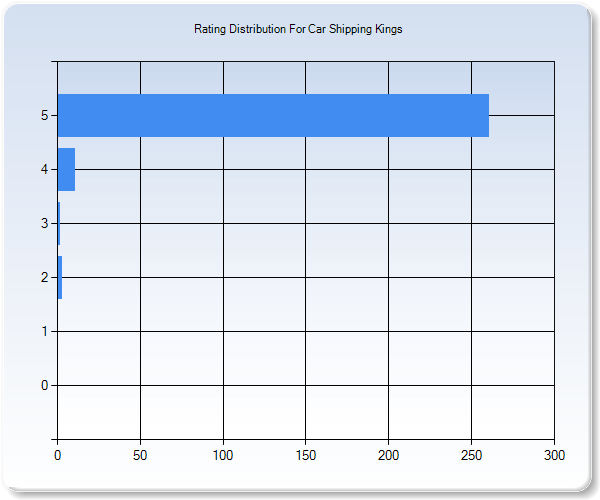 Customer Satisfaction by Star Value Graph