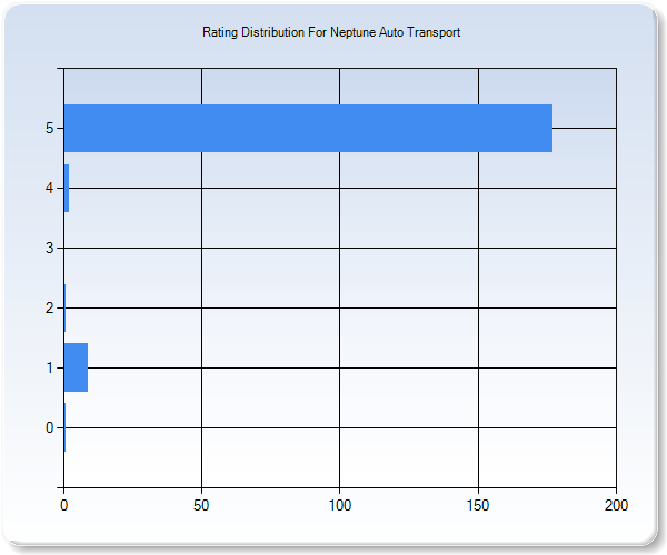 Customer Satisfaction by Star Value Graph