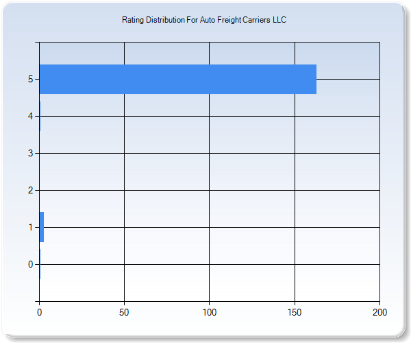 Customer Satisfaction by Star Value Graph