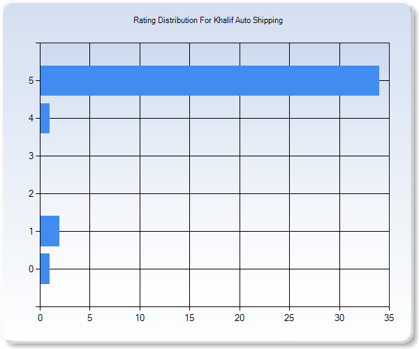 Customer Satisfaction by Star Value Graph