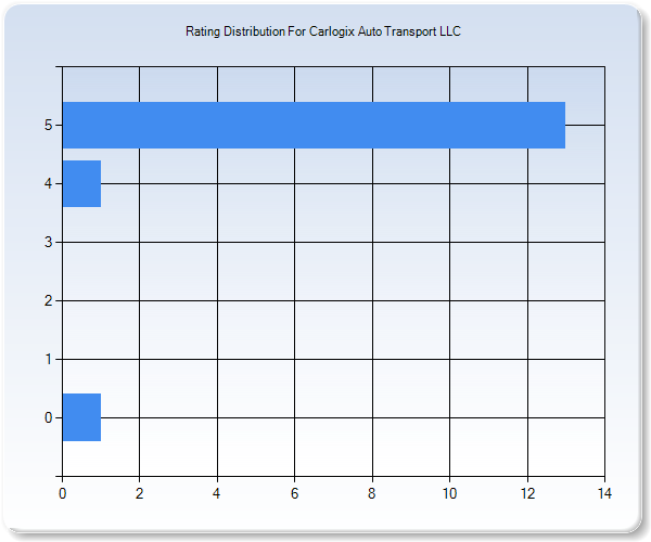 Customer Satisfaction by Star Value Graph