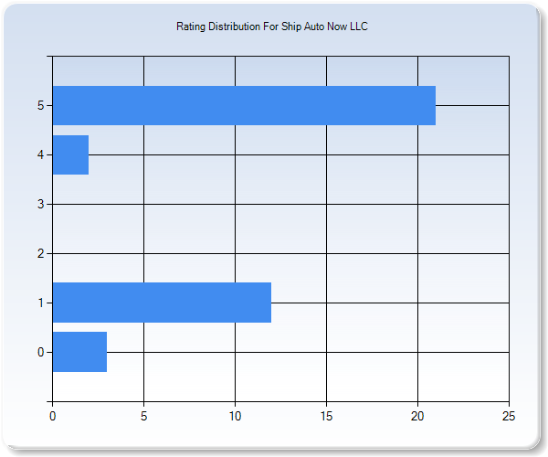 Customer Satisfaction by Star Value Graph